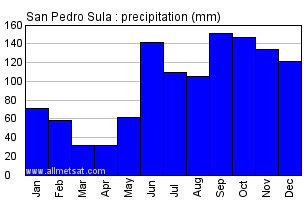 San Pedro Sula Honduras Annual Precipitation Graph